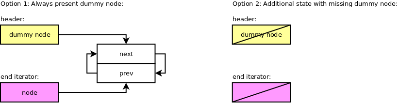 Double linked dummy node options