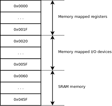 memory mapped io sample
