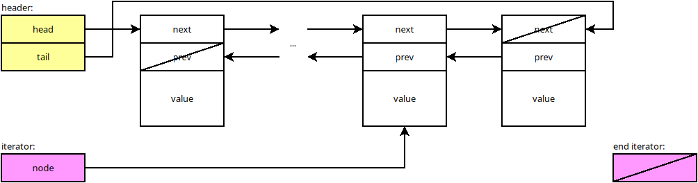Double linked first-last
